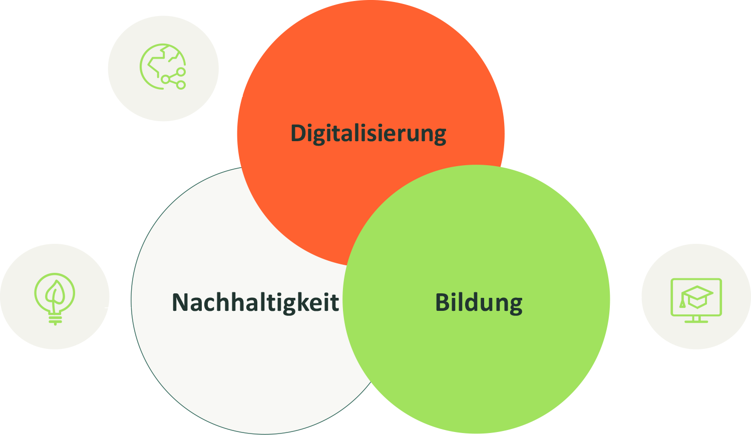 Grafik zu FTI-Themen Digitalisierung, Bildung und Nachhaltigkeit