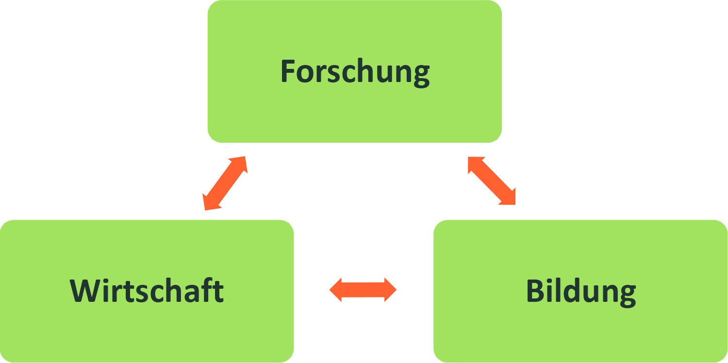 FTI-Wissensdreieck Bildung - Forschung - Wirtschaft
